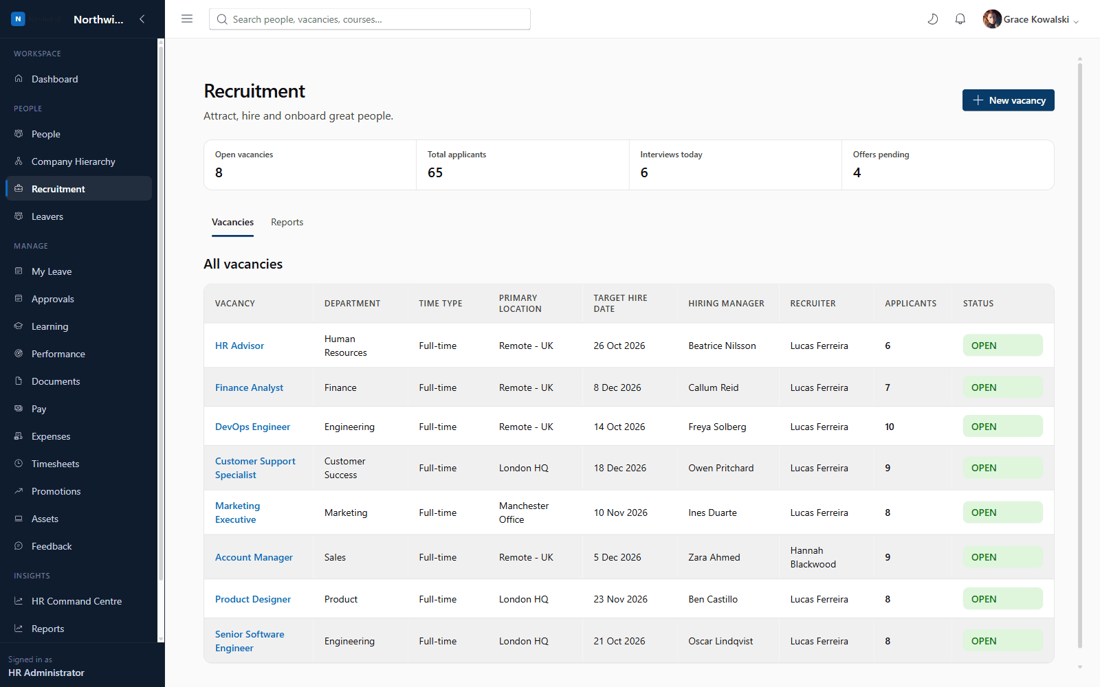 Recruitment dashboard showing open vacancies, applicants, interviews and offers pending
